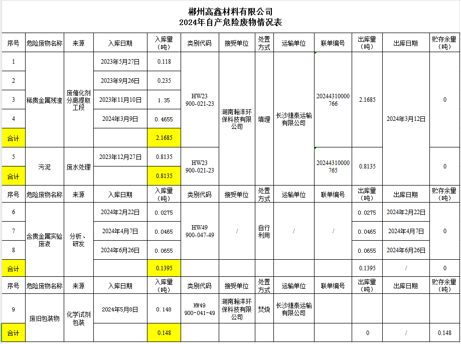 2024年自產(chǎn)危險(xiǎn)廢物情況表